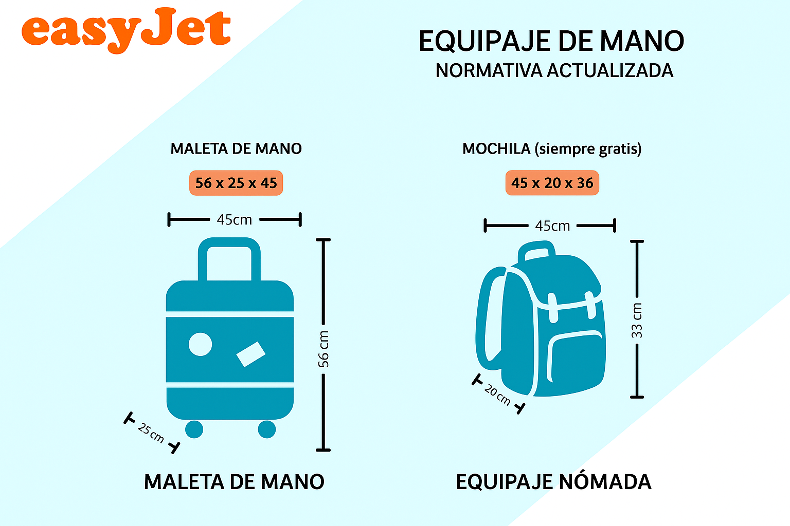 Medidas equipaje easyJet 2025 - Guía completa actualizada